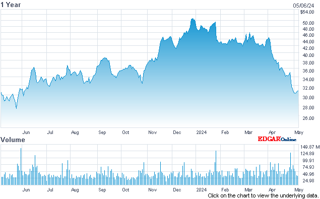 Intel Corporation (INTC) Stock Chart - NASDAQ.com