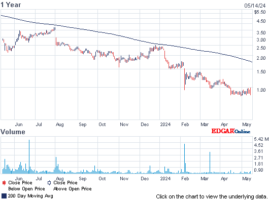 stock chart
